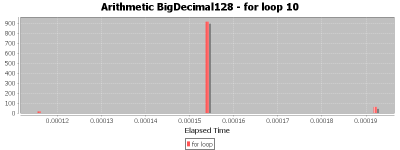 Arithmetic BigDecimal128 - for loop 10
